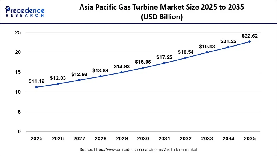 Asia Pacific Gas Turbine Market Size 2026 To 2035