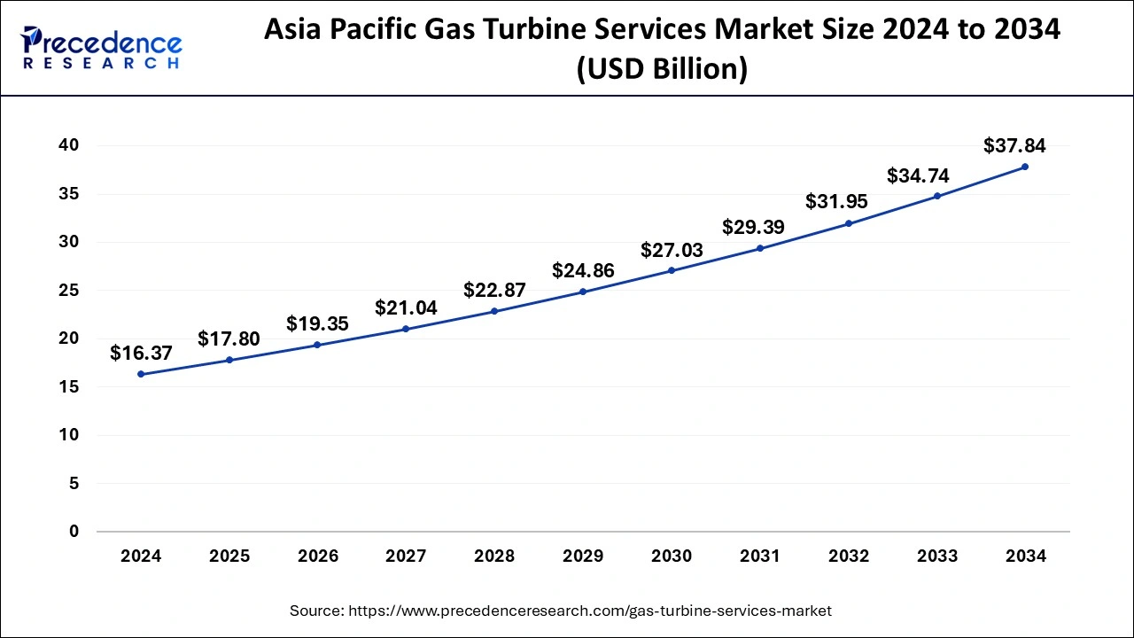 Asia pacific Gas Turbine Services Market Size 2025 to 2034