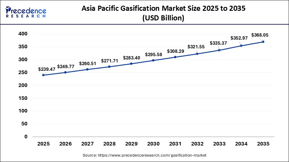 Asia Pacific Gasification Market Size 2026 to 2035