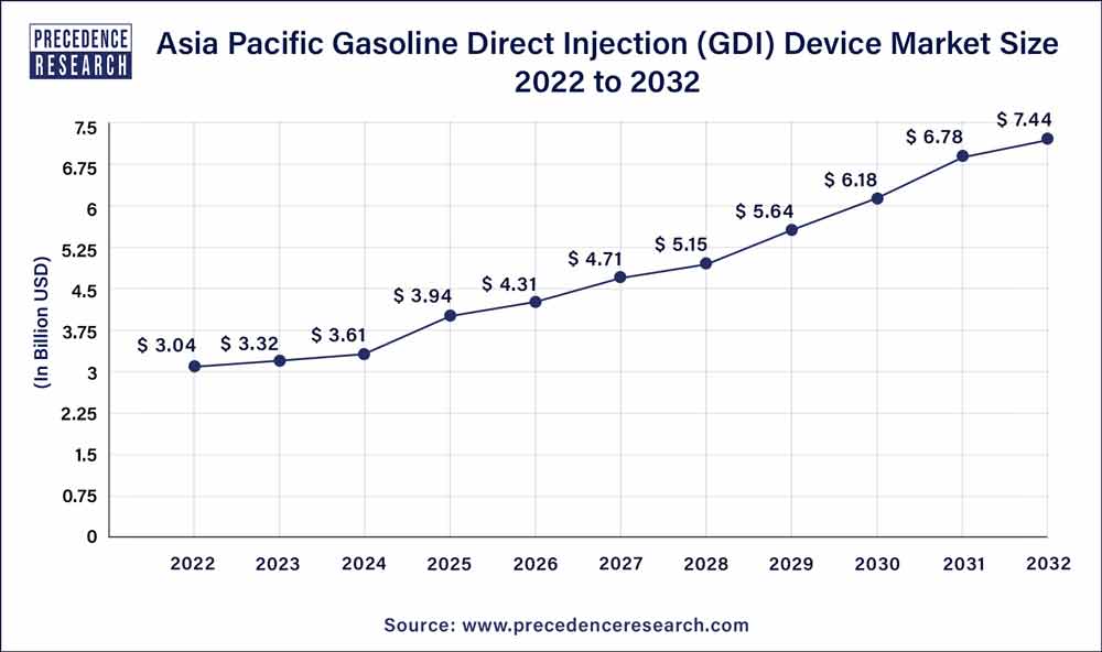 Asia Pacific Gasoline Direct Injection (GDI) Device Market Size 2023 To 2032