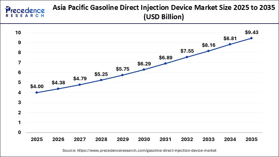 Asia Pacific Gasoline Direct Injection (GDI) Device Market Size 2026 To 2035