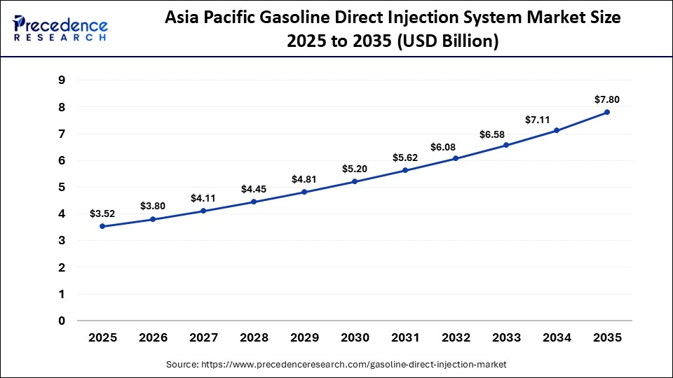 Asia Pacific Gasoline Direct Injection System Market Size 2025 to 2035