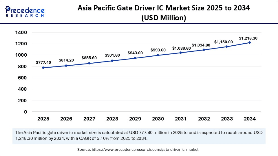 Asia Pacific Gate Driver IC Market Size 2025 to 2034