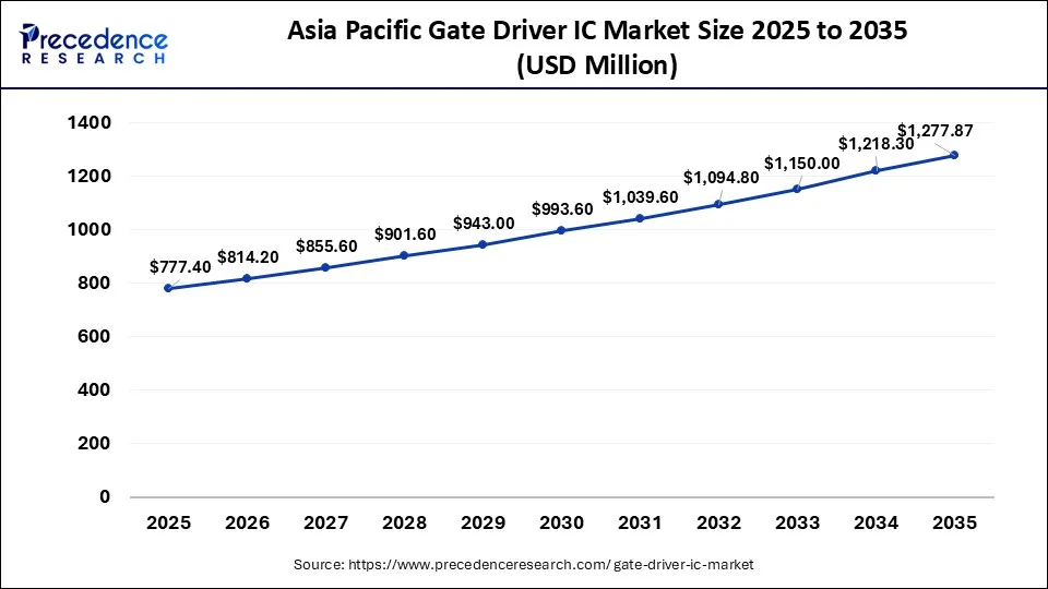 Asia Pacific Gate Driver IC Market Size 2026 to 2035