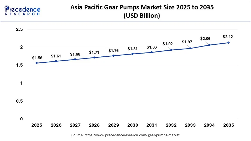 Asia Pacific Gear Pumps Market Size 2026 to 2035