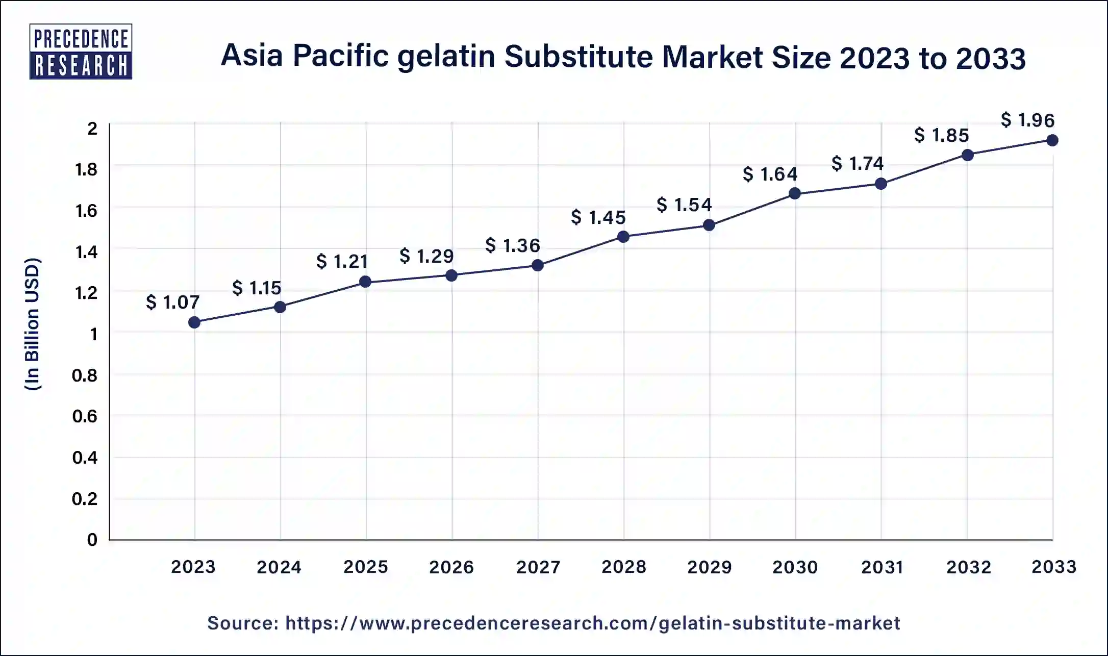 Asia Pacific Gelatin Substitute Market Size 2024 to 2033