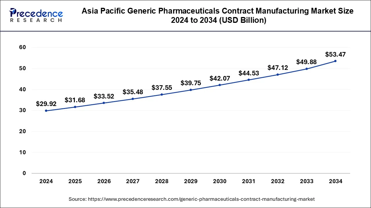 Asia Pacific Generic Pharmaceuticals Contract Manufacturing Market Size 2025 to 2034