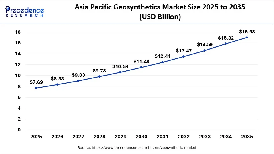 Asia Pacific Geosynthetics Market Size 2026 to 2035
