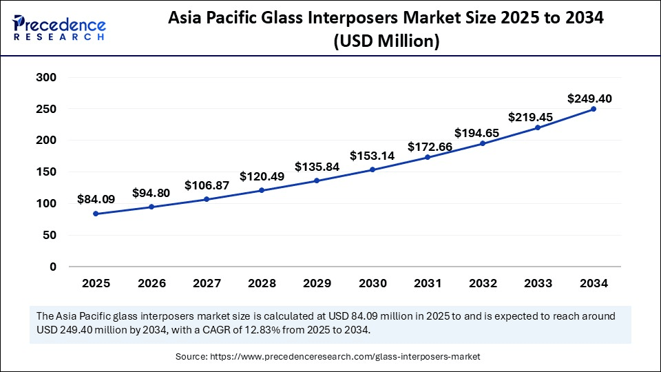 Asia Pacific Glass Interposers Market Size 2025 to 2034