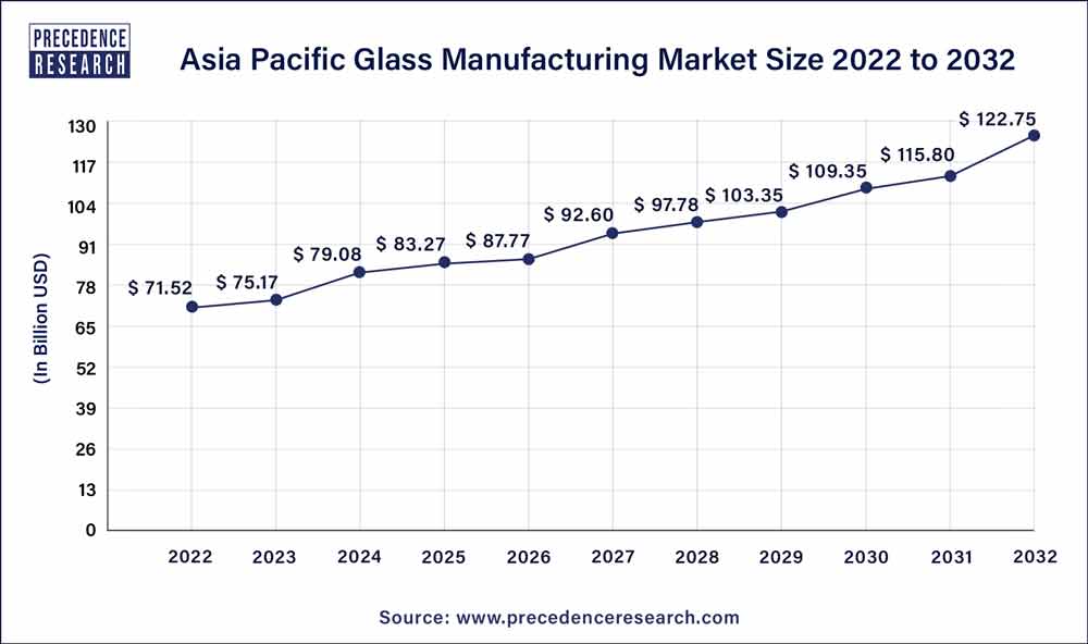 Asia Pacific Glass Manufacturing Market Size 2023 To 2032