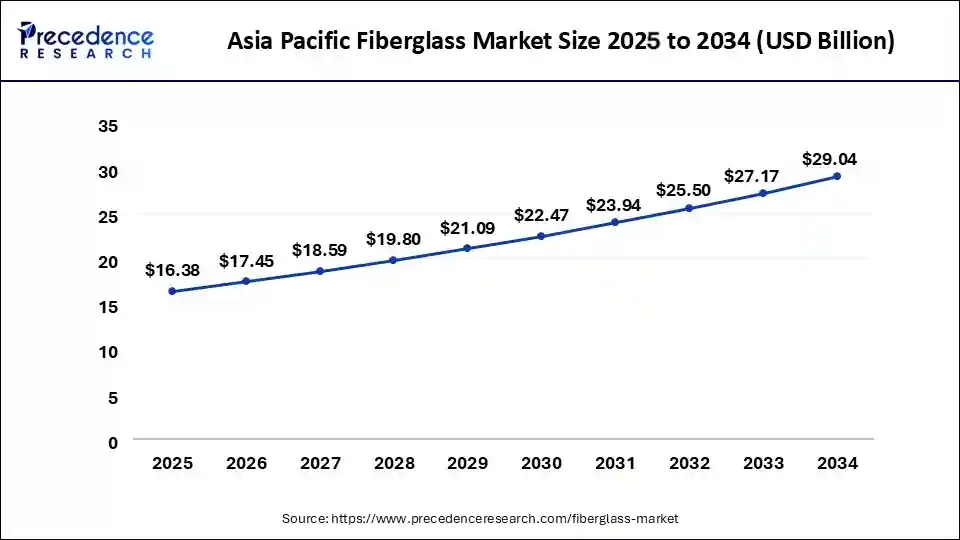 Asia Pacific Glass Manufacturing Market Size 2025 to 2034