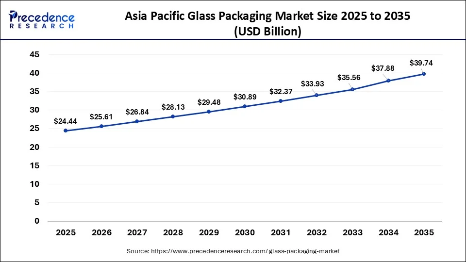 Asia Pacific Glass Packaging Market Size 2026 to 2035