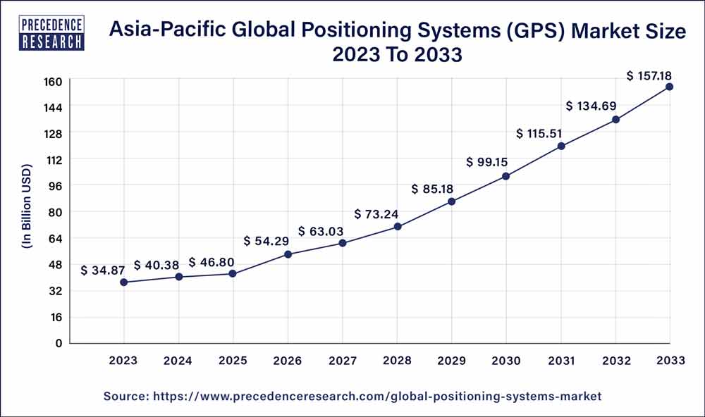 Global Positioning Systems (GPS) Market in the Asia Pacific 2024 to 2033