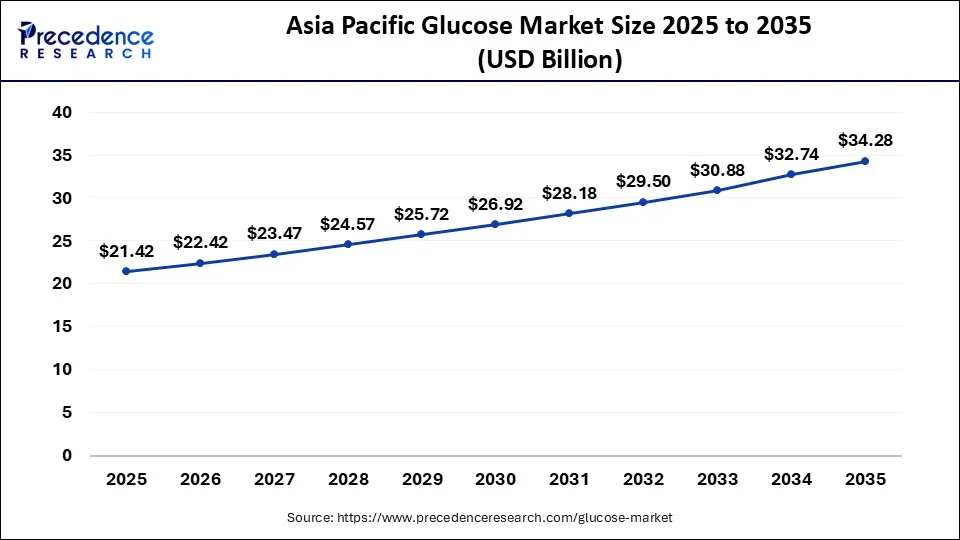 Asia Pacific Glucose Market Size 2026 to 2035