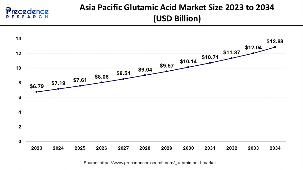 Asia Pacific Glutamic Acid Market Size 2024 to 2034