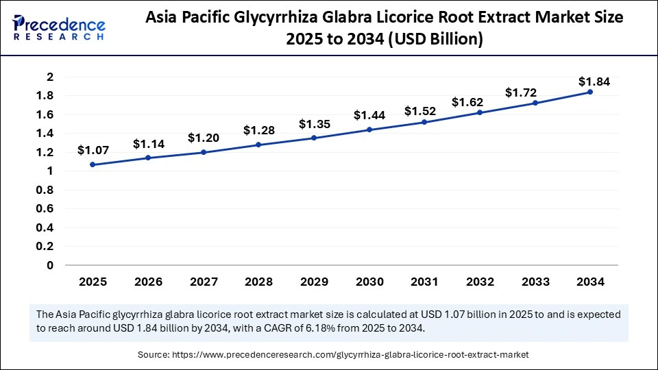 Asia Pacific Glycyrrhiza Glabra Licorice Root Extract Market Size 2025 to 2034 
