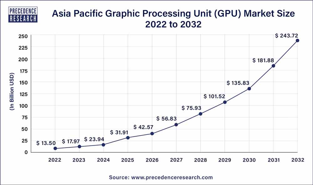Asia Pacific Graphic Processing Unit (GPU) Market Size 2023 To 2032
