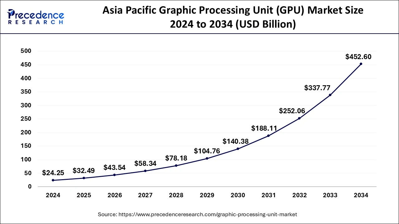 Asia Pacific Graphic Processing Unit (GPU) Market Size 2025 to 2034