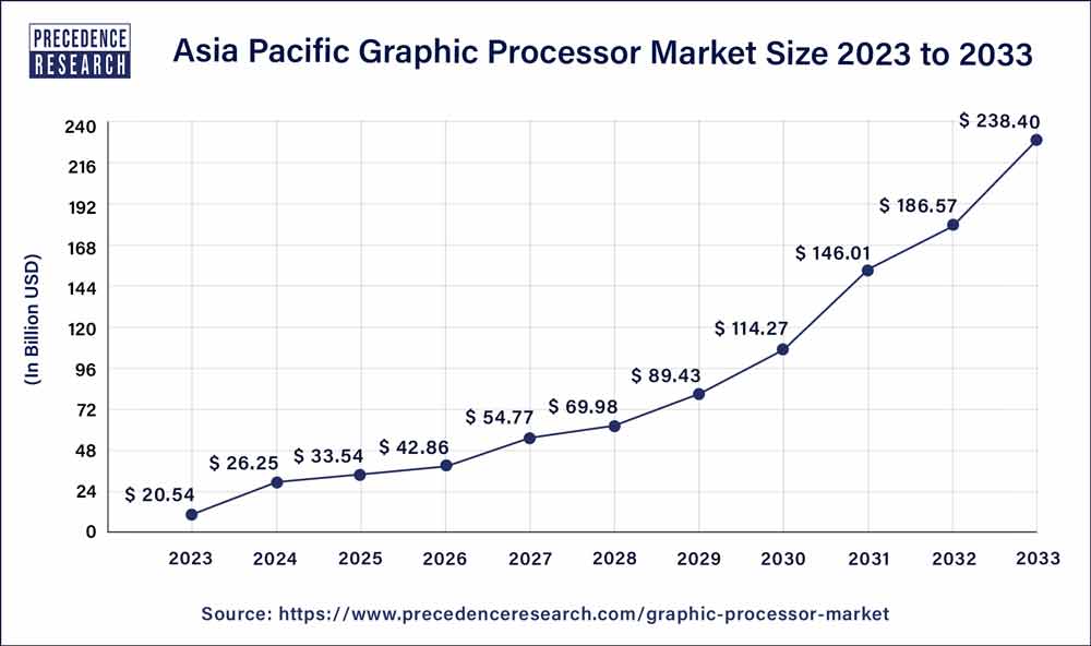 Asia Pacific Graphic Processor Market Size 2024 to 2033