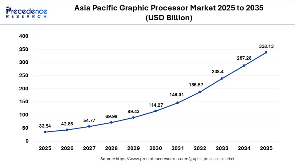 Asia Pacific Graphic Processor Market Size 2026 to 2035