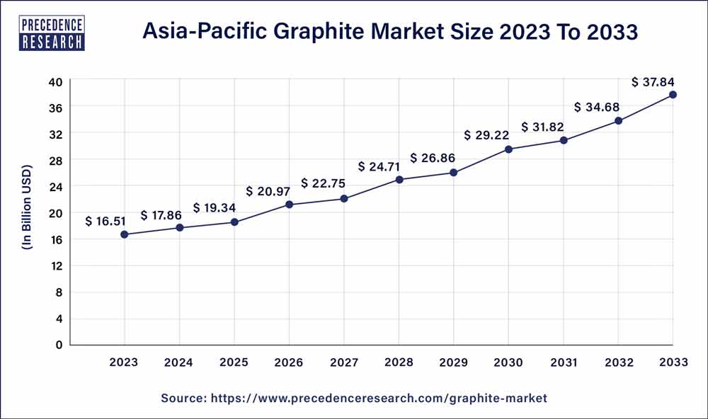 Asia Pacific Graphite Market Size 2024 To 2033