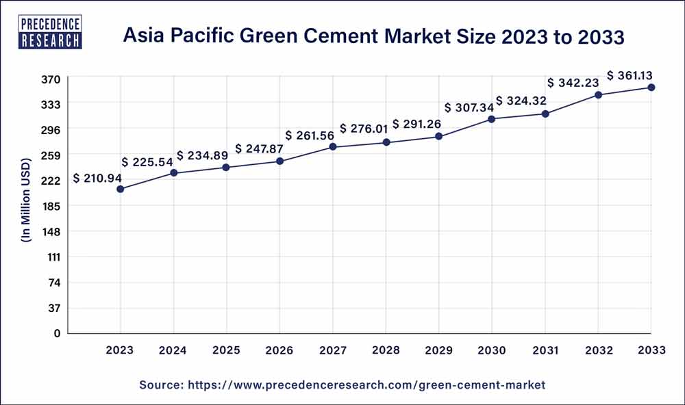 Asia Pacific Green Cement Market Size 2023 to 2033