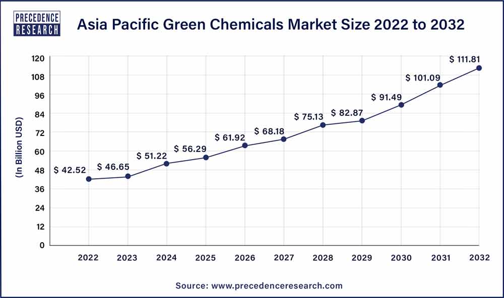 Asia Pacific Green Chemicals Market Size 2023 To 2032