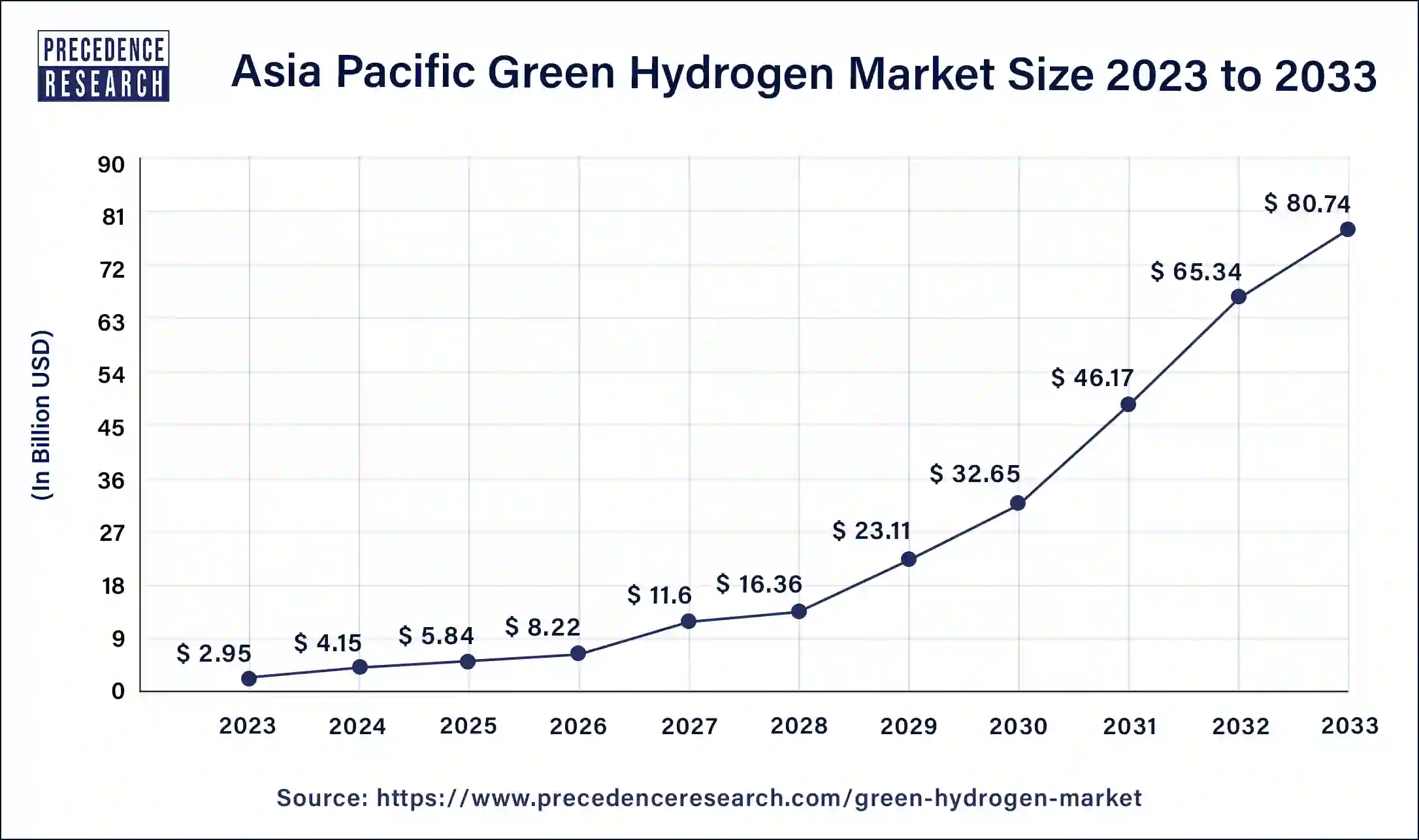 Asia Pacific Green Hydrogen Market Size 2023 to 2033