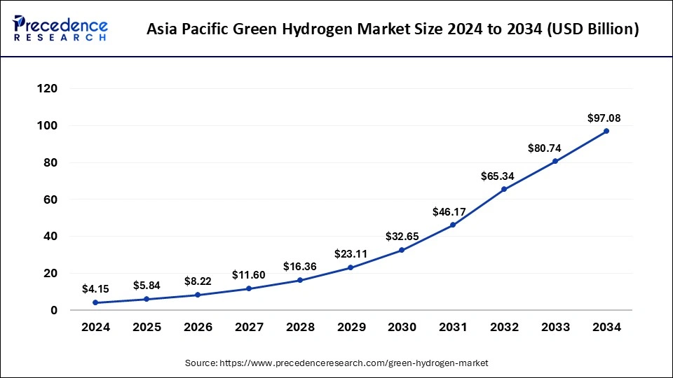 Asia Pacific Green Hydrogen Market Size 2023 to 2033