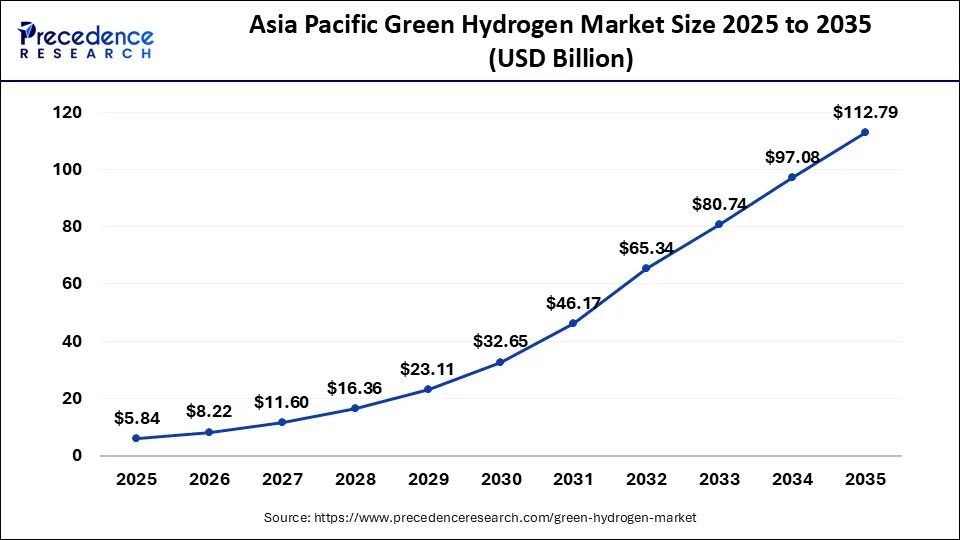 Asia Pacific Green Hydrogen Market Size 2026 to 2035
