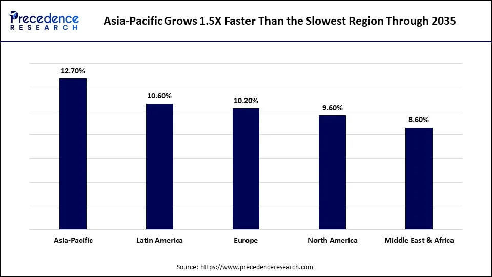 Asia-Pacific Grows 1.5x Faster Than the Slowest Region Through 2035