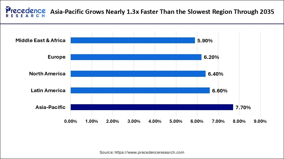 Asia-Pacific Grows Nearly 1.3x Faster Than the Slowest Region Through 2035