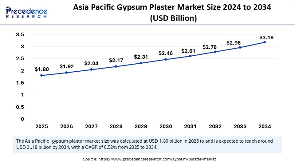 Asia Pacific Gypsum Plaster Market Size 2024 to 2034
