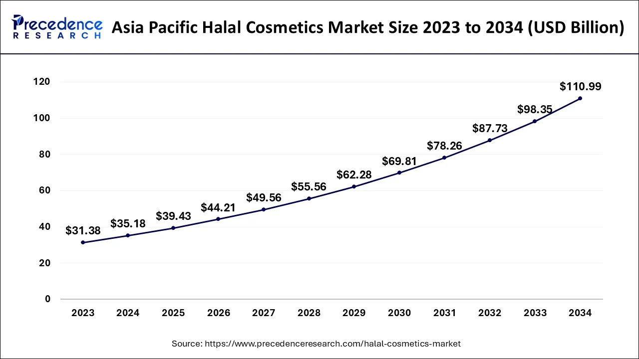 Asia Pacific Halal Cosmetics Market Size 2024 to 2034