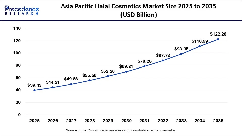 Asia Pacific Halal Cosmetics Market Size 2026 to 2035