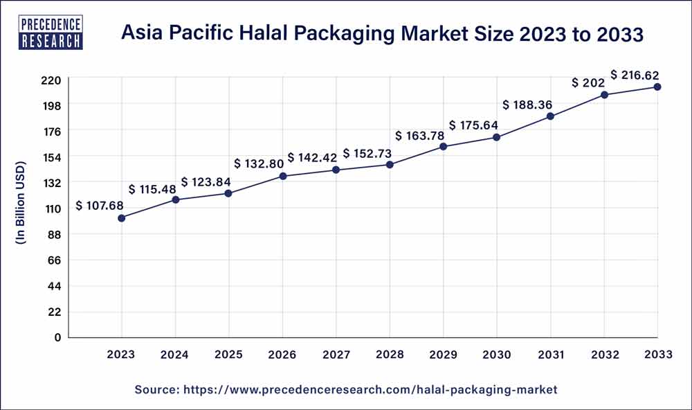 Asia Pacific Halal Packaging Market Size 2024 to 2033