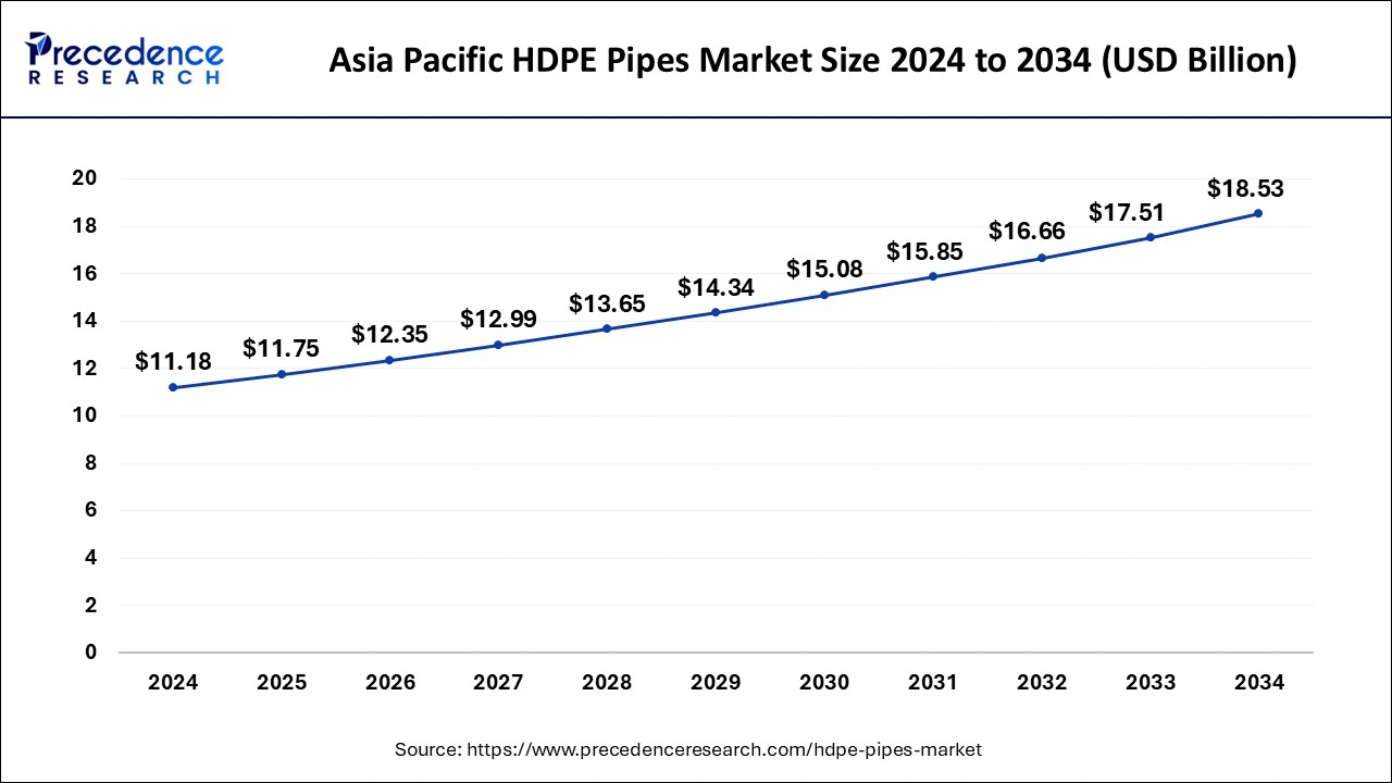 Asia Pacific HDPE Pipes Market Size 2025 to 2034