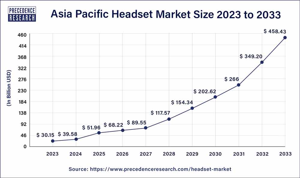 Asia Pacific Headset Market Size 2024 to 2033