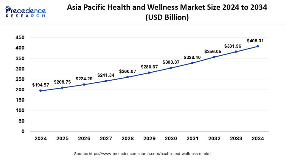 Asia Pacific Health and Wellness Market Size 2025 to 2034