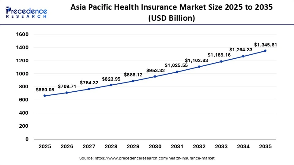 U.S. Health Insurance Market Size 2025 to 2035