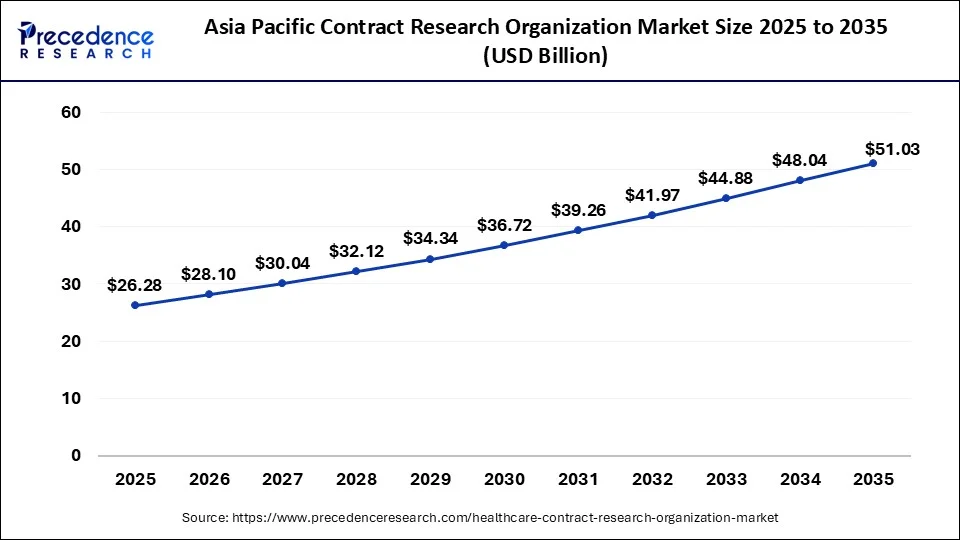 Asia Pacific Healthcare Contract Research Organization Market Size 2026 to 2035