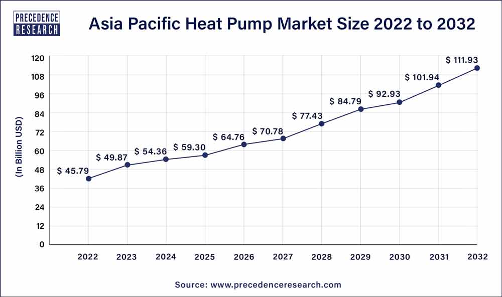 Asia Pacific Heat Pump Market Size 2023 to 2032