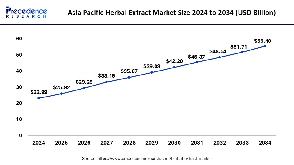 Asia Pacific Herbal Extract Market Size 2025 To 2034
