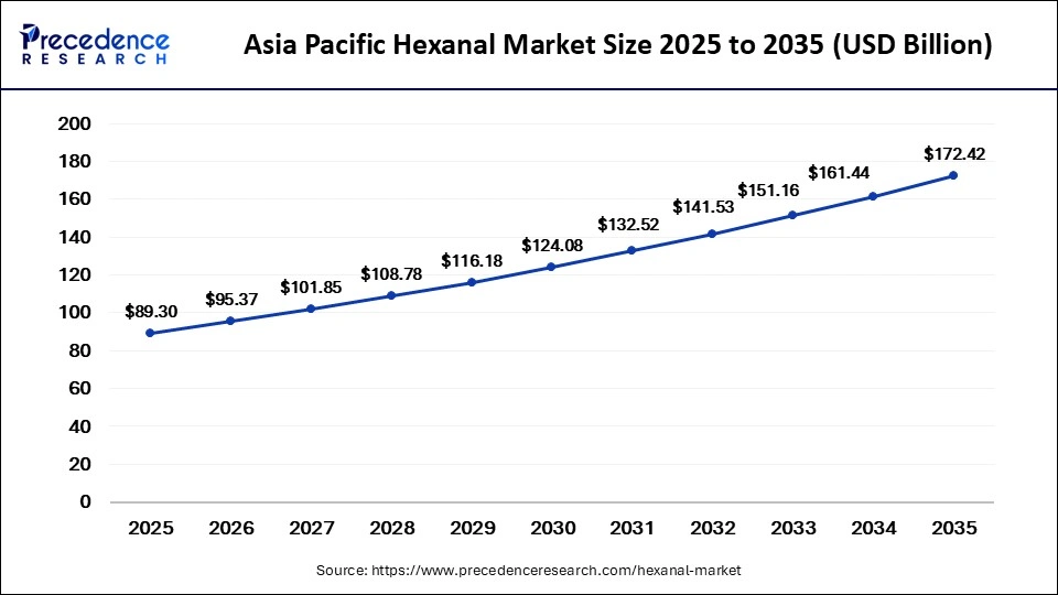 Asia Pacific Hexanal Market Size 2025 to 2035