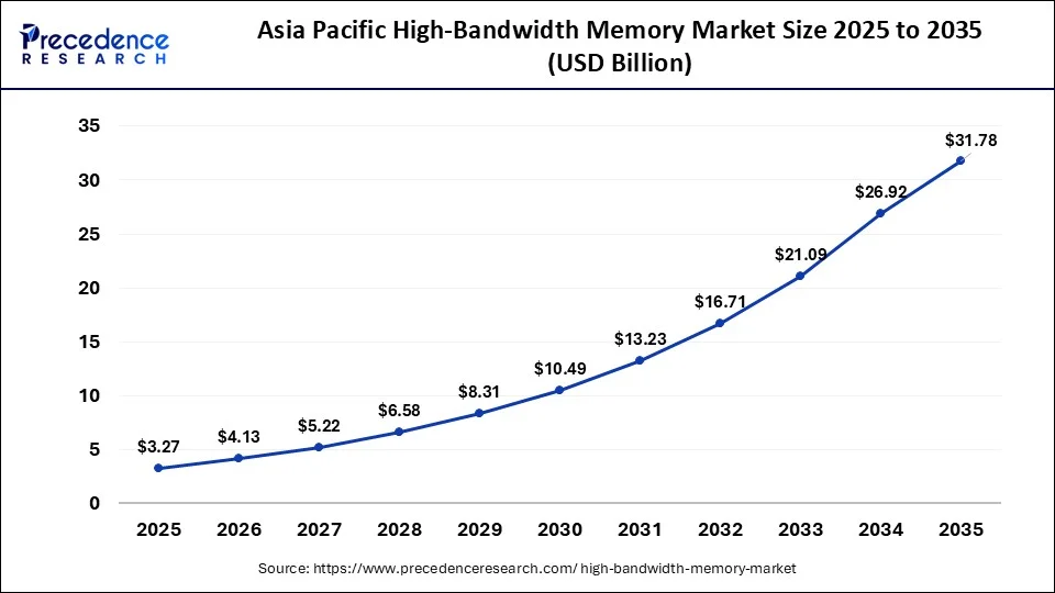 Asia Pacific High-Bandwidth Memory Market Size 2026 to 2035 Asia Pacific High-Bandwidth Memory Market Size 2026 to 2035