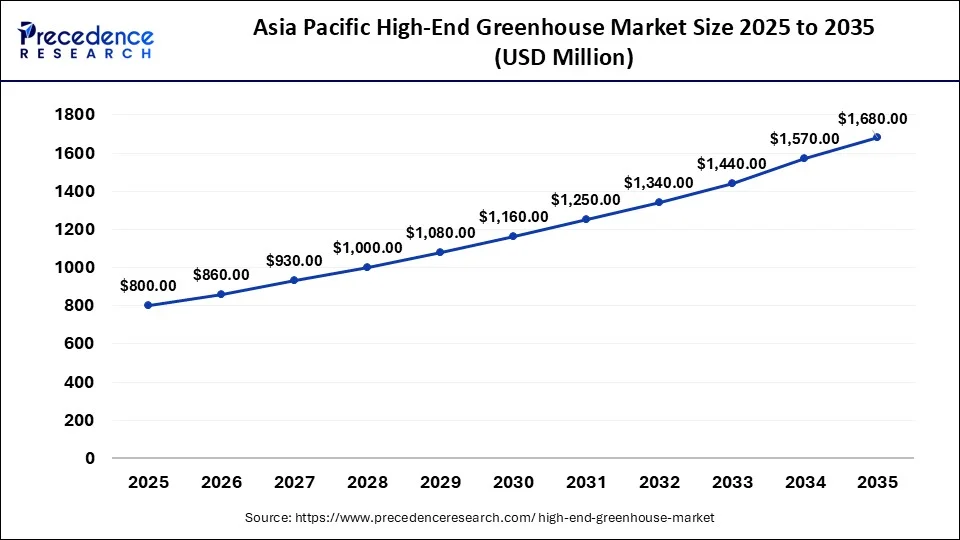 Asia Pacific High-End Greenhouse Market Size 2026 to 2035