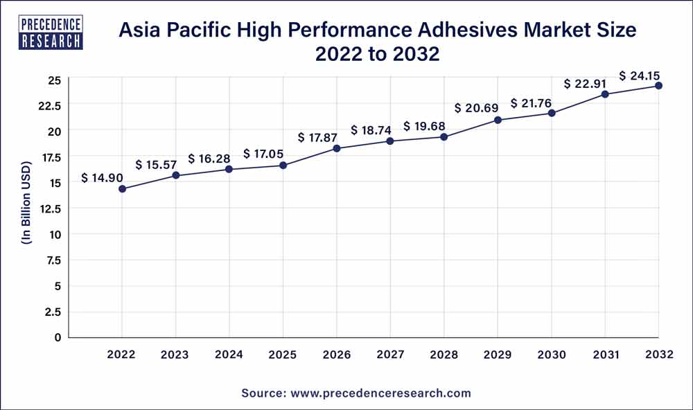 Asia Pacific High Performance Adhesives Market Size 2023 to 2032