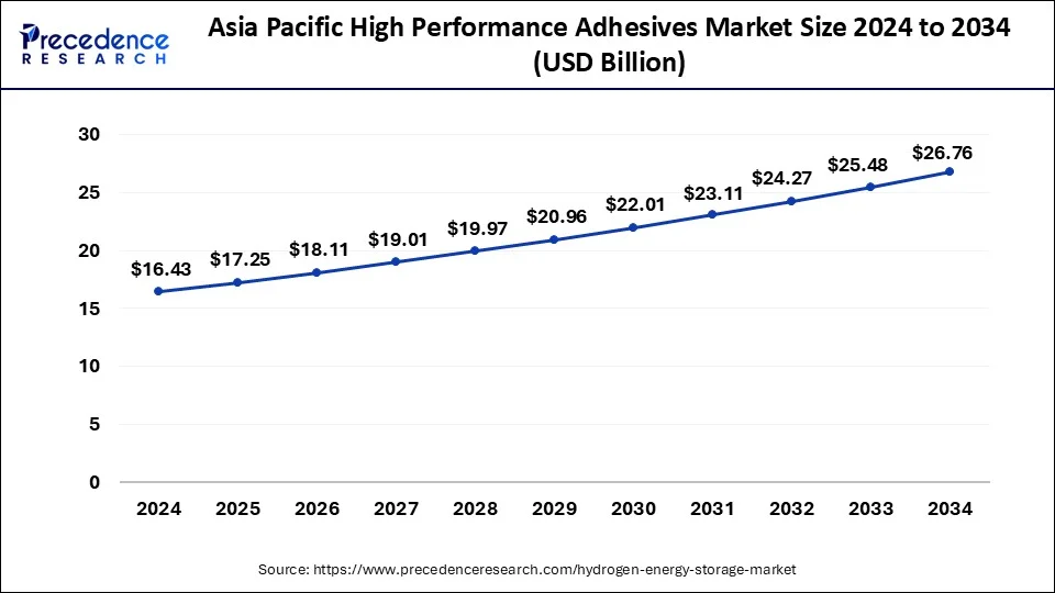 Asia Pacific High Performance Adhesives Market Size 2024 to 2034