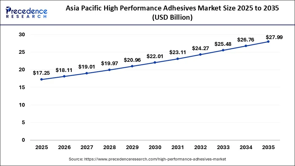 High Performance Adhesives Market Size 2026 to 2035