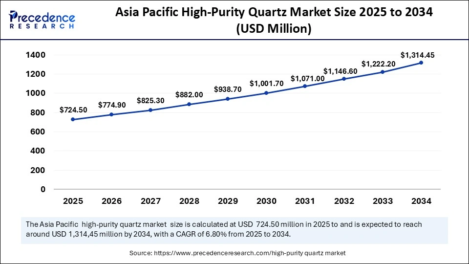 Asia Pacific High Purity Quartz Market Size 2025 to 2034